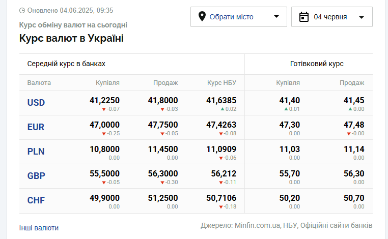 kursi dolara ta yevro na seredu 4 chervnja c05594d