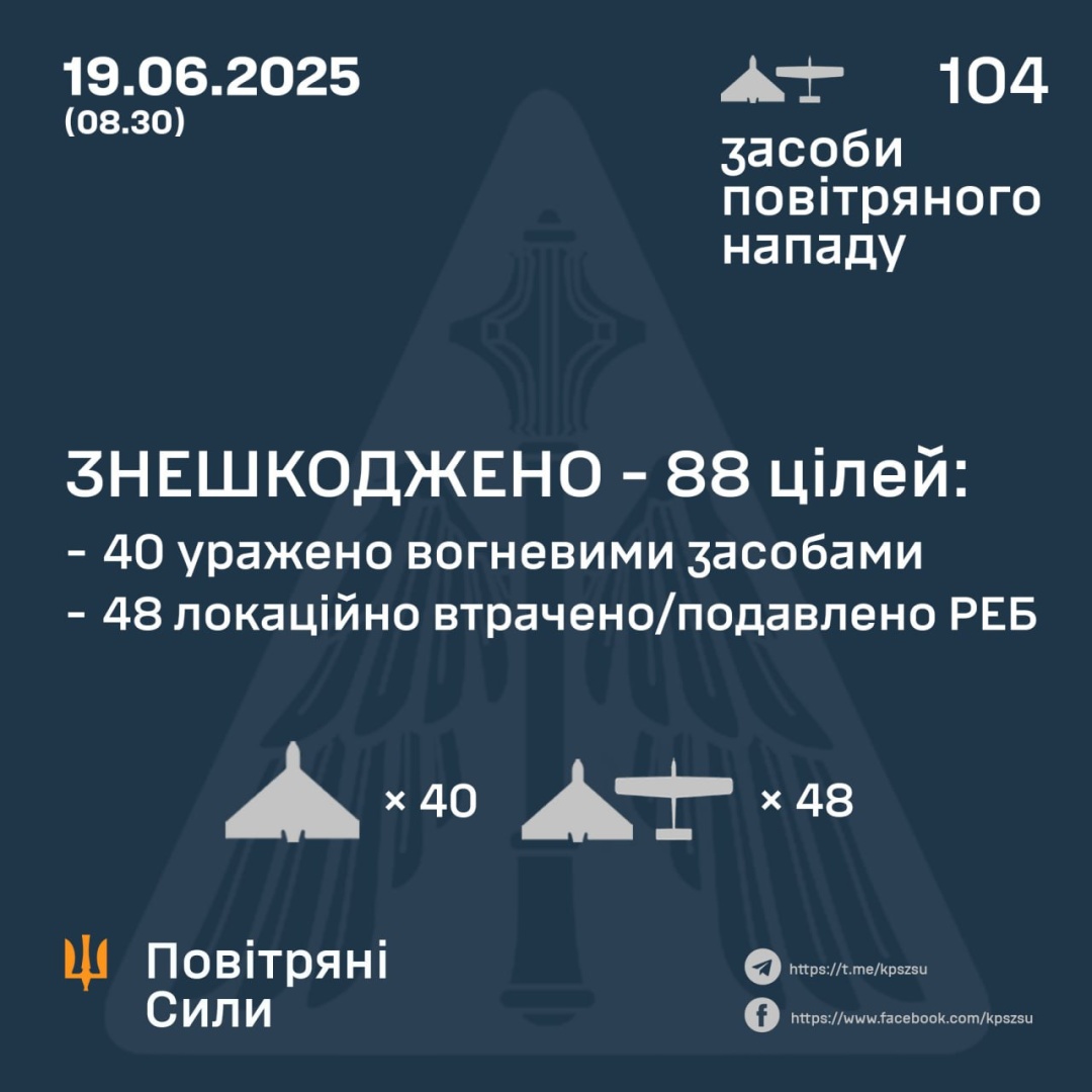 ppo vnochi zneshkodila 88 zi 104 rosijskih bezpilotnikiv bbb6f50