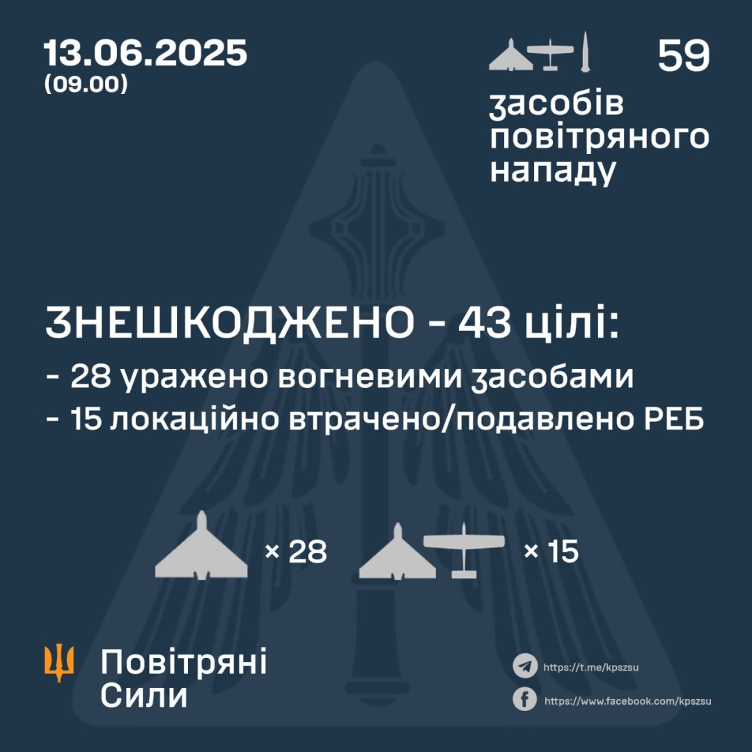 ppo zneshkodila 43 iz 55 bezpilotnikiv jakimi rosijani z vechora atakuvali ukrayinu eda9253