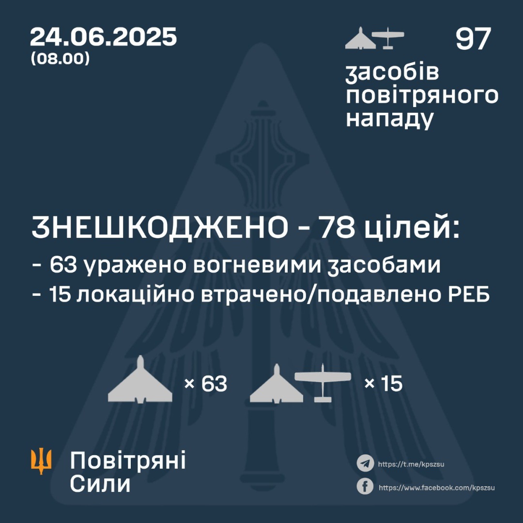 ppo zneshkodila 78 iz 97 bezpilotnikiv jakimi rosijani z vechora atakuvali ukrayinu 72b0e9c
