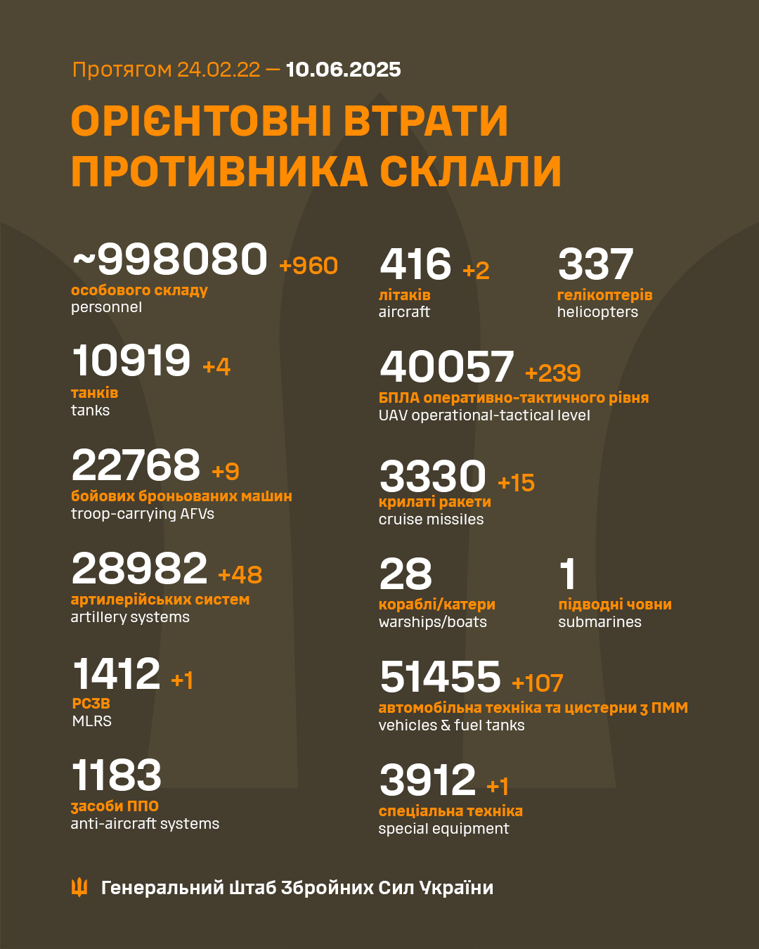 rosijski vijska vtratili za dobu na vijni proti ukrayini shhe 960 osib i dva litaki 6036fb7