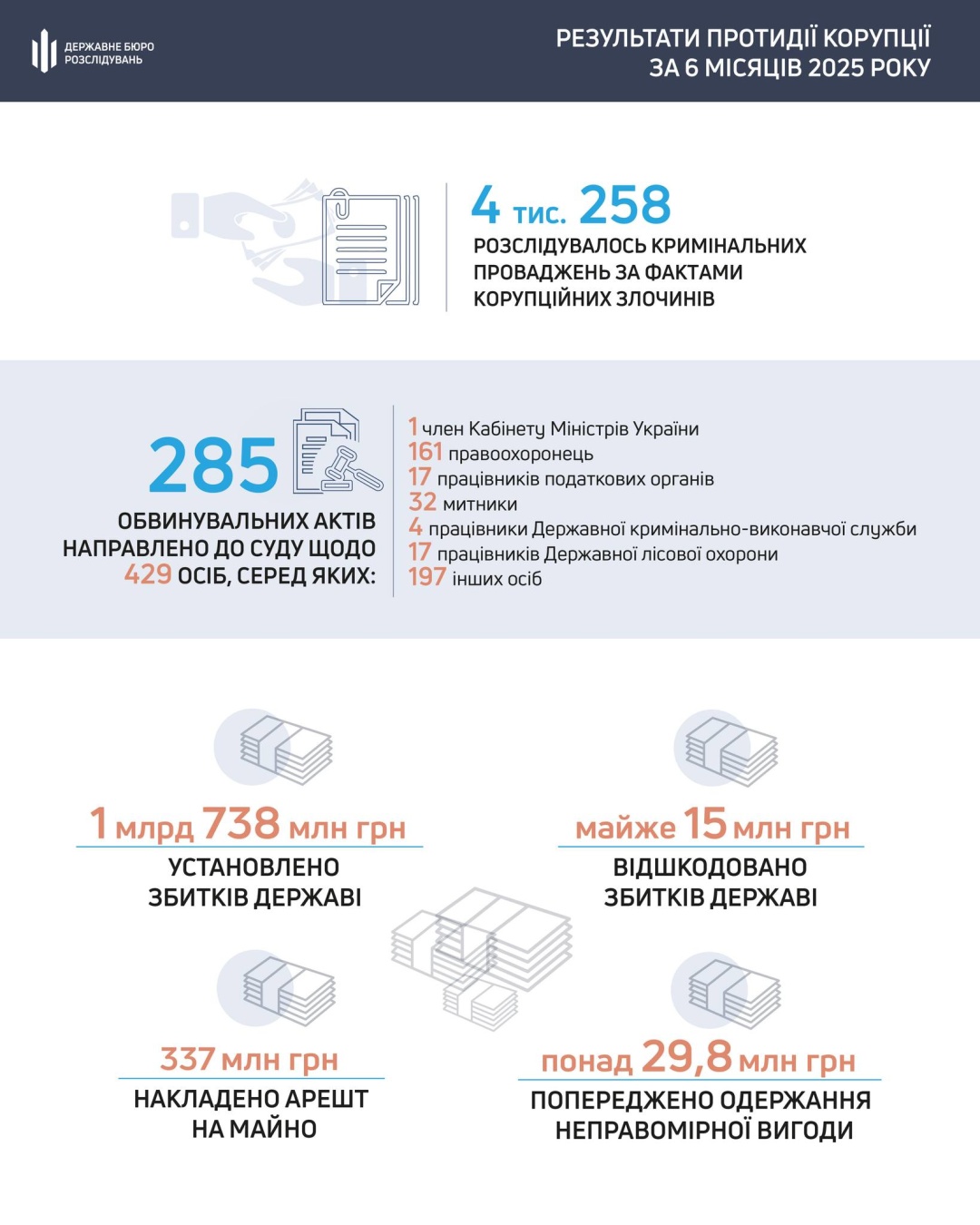 dbr z pochatku roku rozsliduvalo majzhe 43 tisjachi korupcijnih zlochiniv 5463043