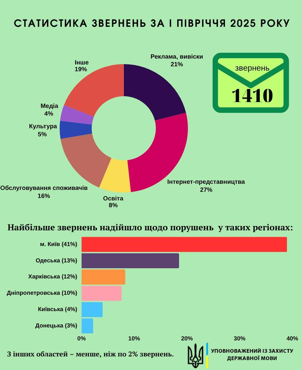movnij ombudsman cogorich otrimav majzhe pivtori tisjachi skarg vid gromadjan 4f66a9a