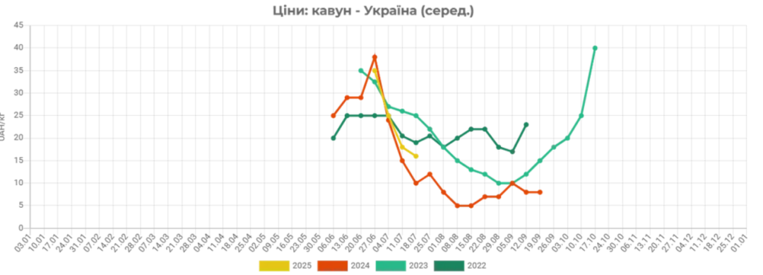 v ukrayini deshevshajut kavuni 0cfe518