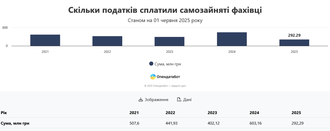 v ukrayini zareyestrovano ponad 28 tisjach samozajnjatih fahivciv opendatabot 64e0eba