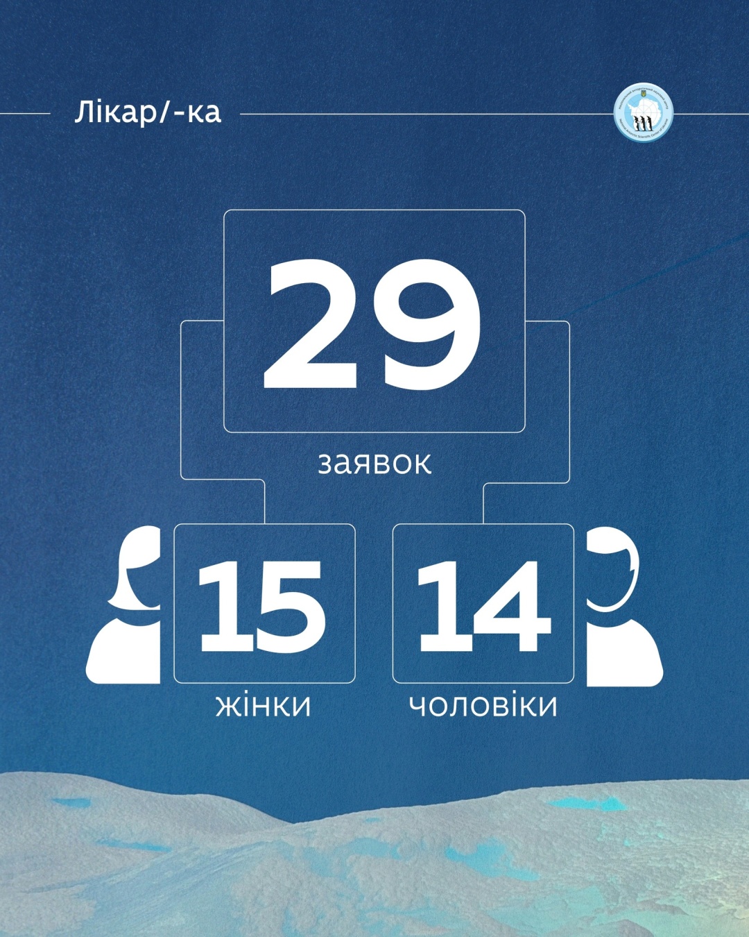 antarktichnij centr otrimav rekordnu kilkist zajavok na uchast u 31 j naukovij ekspediciyi ad9c15d