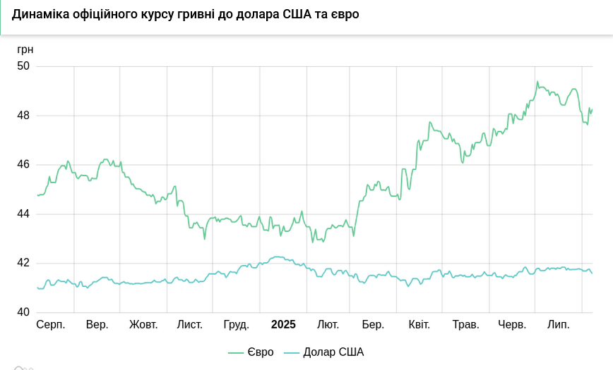 kursi dolara ta yevro na 7 serpnja 2267849