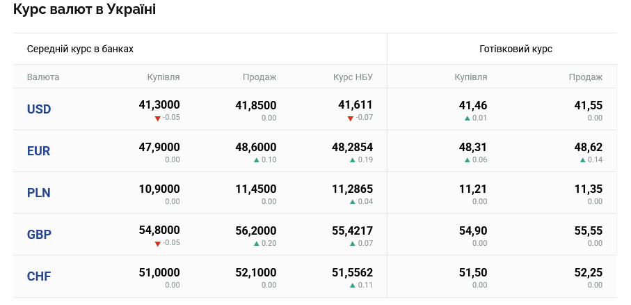 kursi dolara ta yevro na 7 serpnja bf2891a