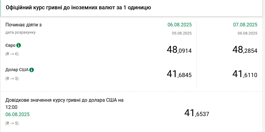 Курси долара та євро на 7 серпня 11 kursi dolara ta yevro na 7 serpnja e3ffd6c