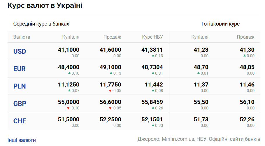 kursi dolara ta yevro na 23 veresnja 0f56d70