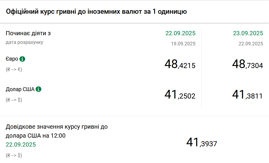 kursi dolara ta yevro na 23 veresnja e53909c