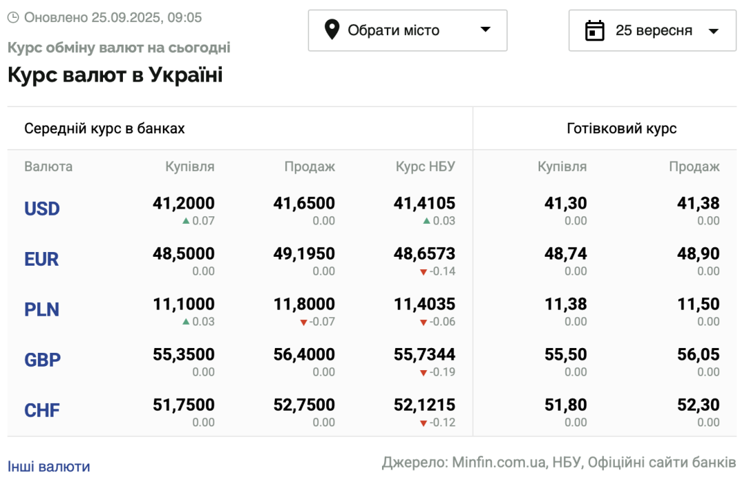 kursi dolara ta yevro na 25 veresnja 9de0a8d