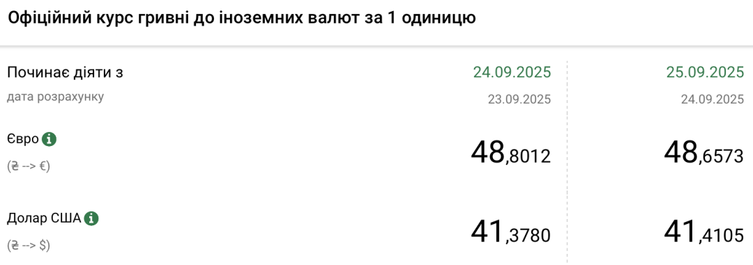 kursi dolara ta yevro na 25 veresnja cf2a053