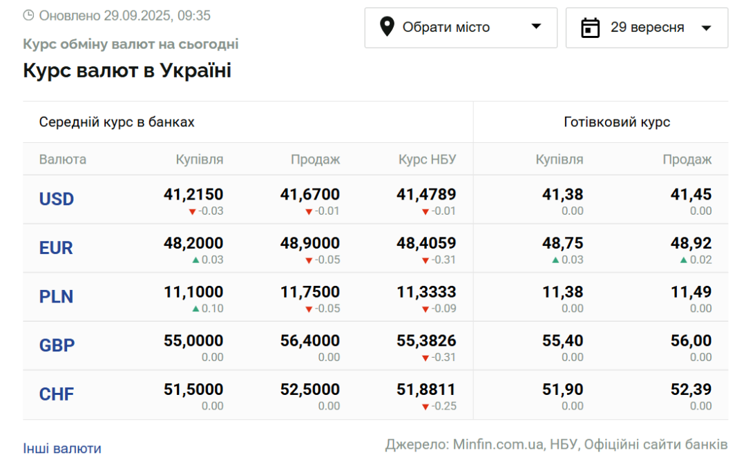 kursi dolara ta yevro na 29 veresnja 61f4f9a