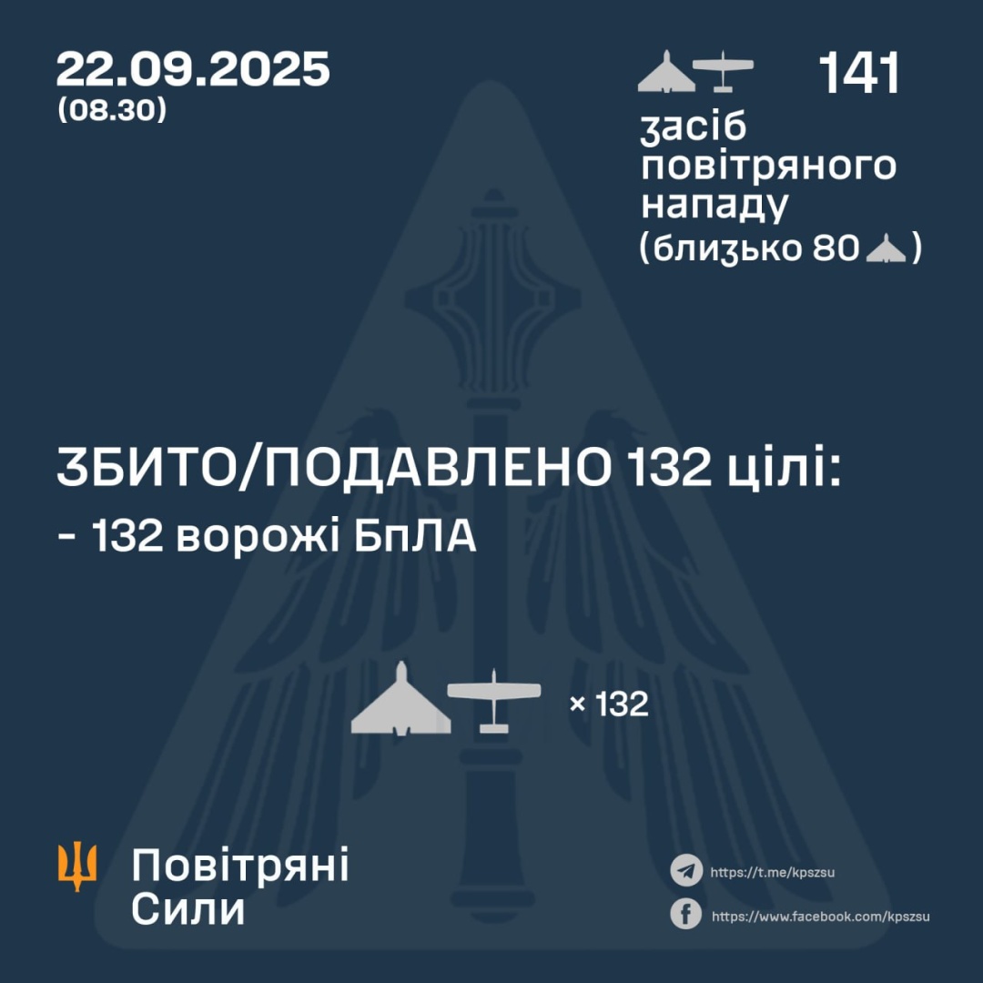 ППО знешкодила 132 зі 141 російського безпілотника 11 ppo zneshkodila 132 zi 141 rosijskogo bezpilotnika aa709b4