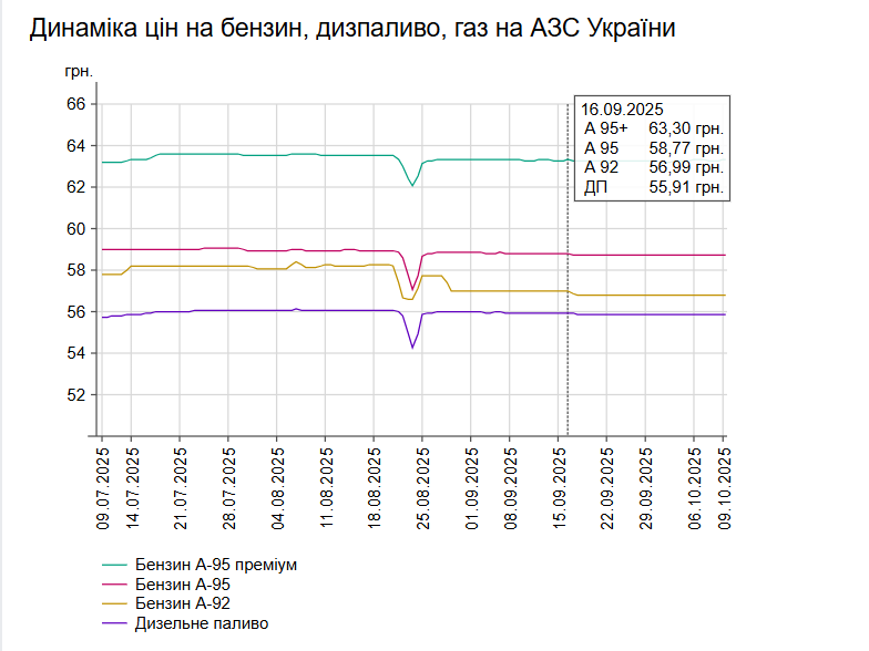 benzin ta inshe palne jaki cini na azs ukrayini 9 zhovtnja 58a7afa