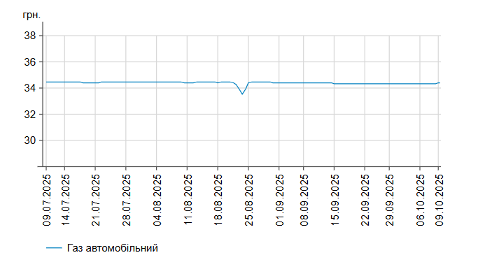 benzin ta inshe palne jaki cini na azs ukrayini 9 zhovtnja 6751ec3