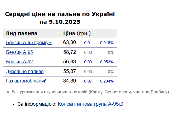 benzin ta inshe palne jaki cini na azs ukrayini 9 zhovtnja 8d4764a