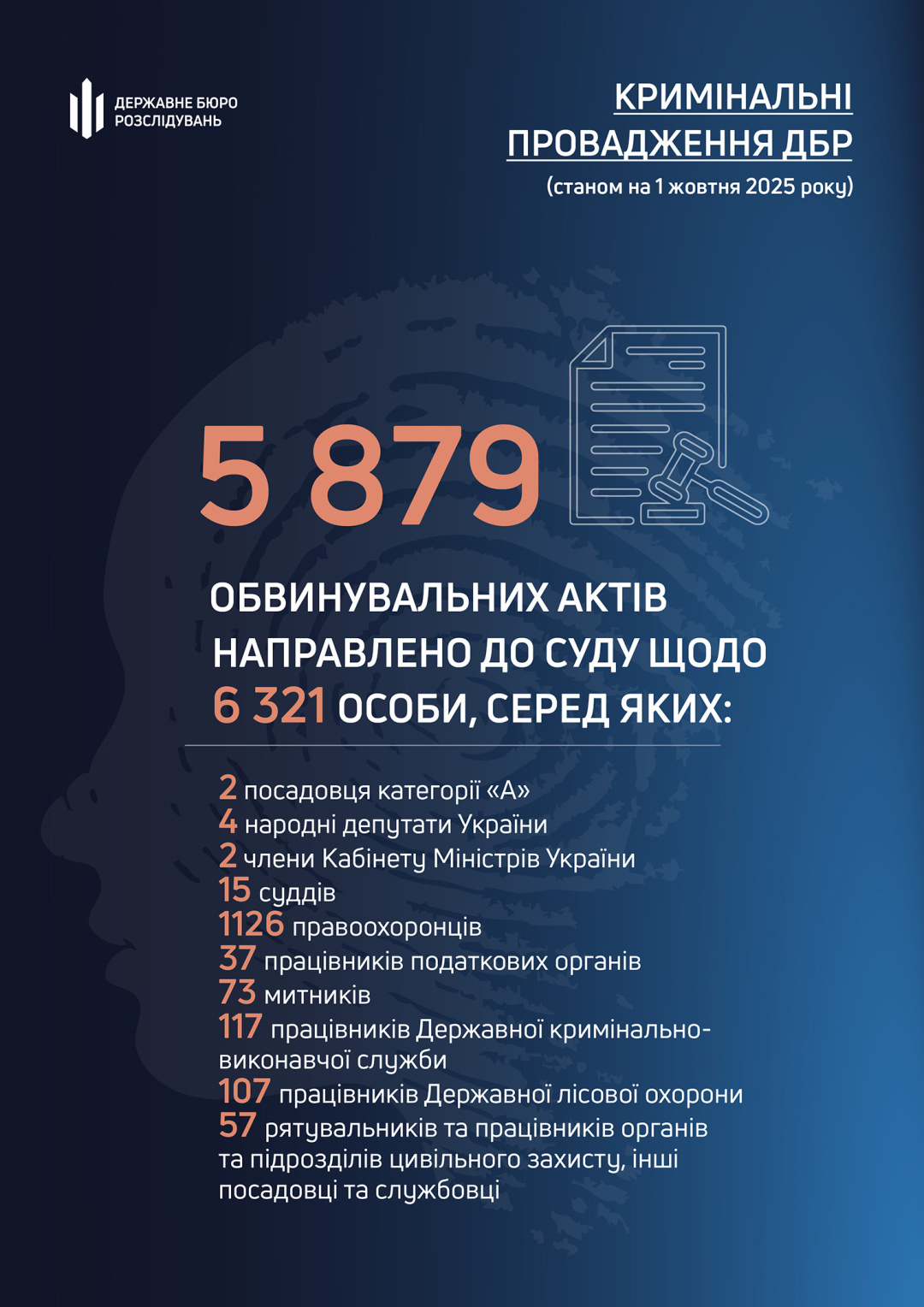 dbr cogo roku napravila do sudu spravi shhodo ponad 6 tisjach osib sered jakih posadovci urjadovci j deputati 4f2038c