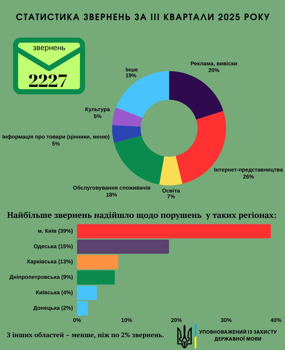kilkist skarg do movnogo ombudsmena zrosla na 27 de najbilshe porushen f64d2f9