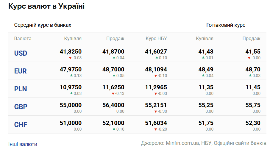 kursi dolara ta yevro na 13 zhovtnja 56ebf59