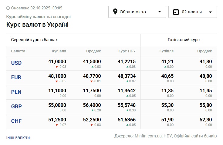 kursi dolara ta yevro na 2 zhovtnja 8a16565