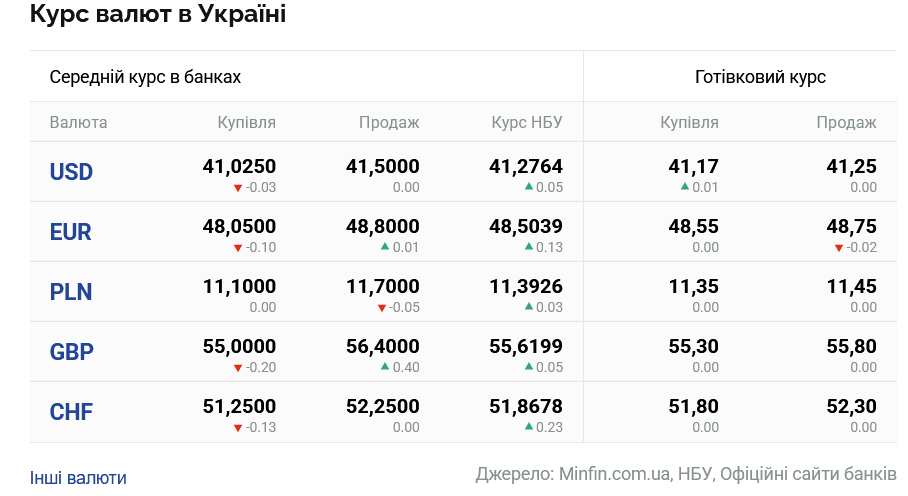 kursi dolara ta yevro na 3 zhovtnja 5c52b72