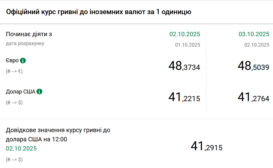 kursi dolara ta yevro na 3 zhovtnja ff0cd03