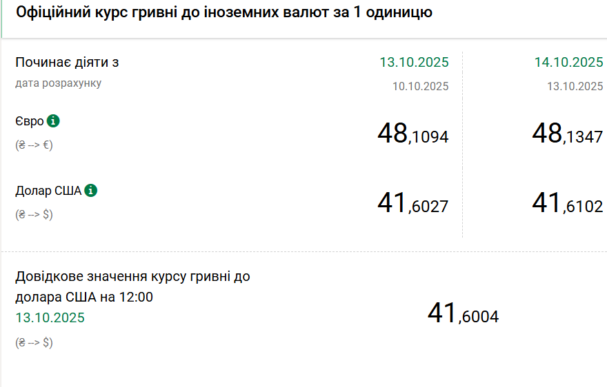 kursi dolara ta yevro na vivtorok 14 zhovtnja a4bd7d2
