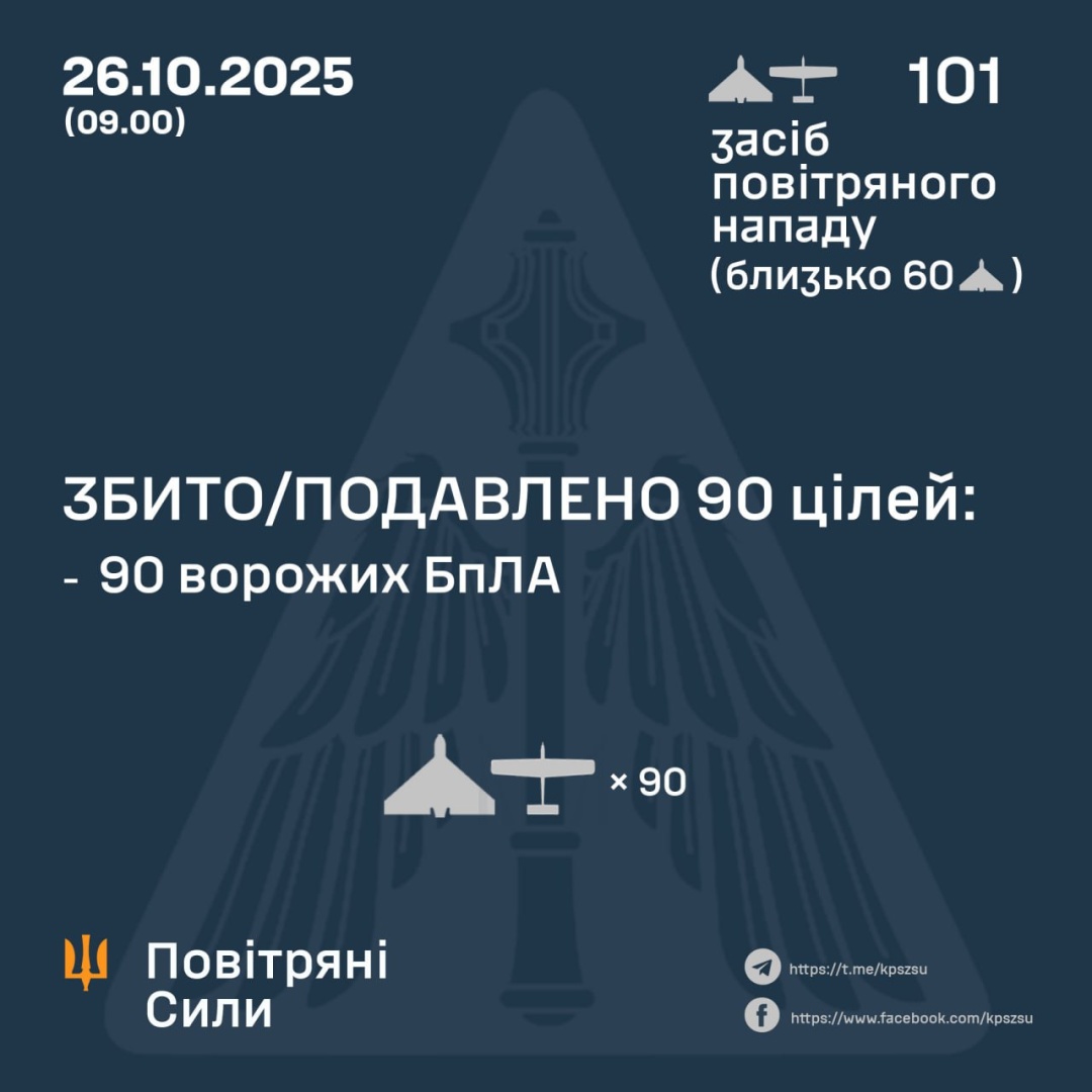 ППО у ніч на 26 жовтня знешкодила 90 ворожих дронів 11 ppo u nich na 26 zhovtnja zneshkodila 90 vorozhih droniv 481ca39