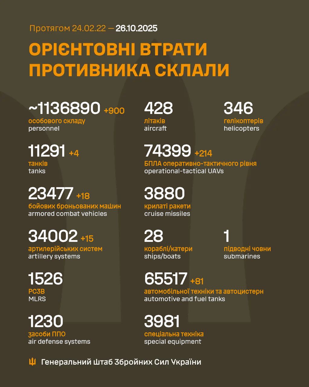 rosijska armija vtratila za dobu na vijni proti ukrayini shhe 900 zagarbnikiv 3aa99ff