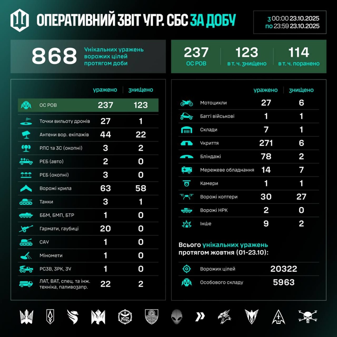 sili bezpilotnih sistem za dobu urazili 868 cilej rosijskih vijsk 0b558d9
