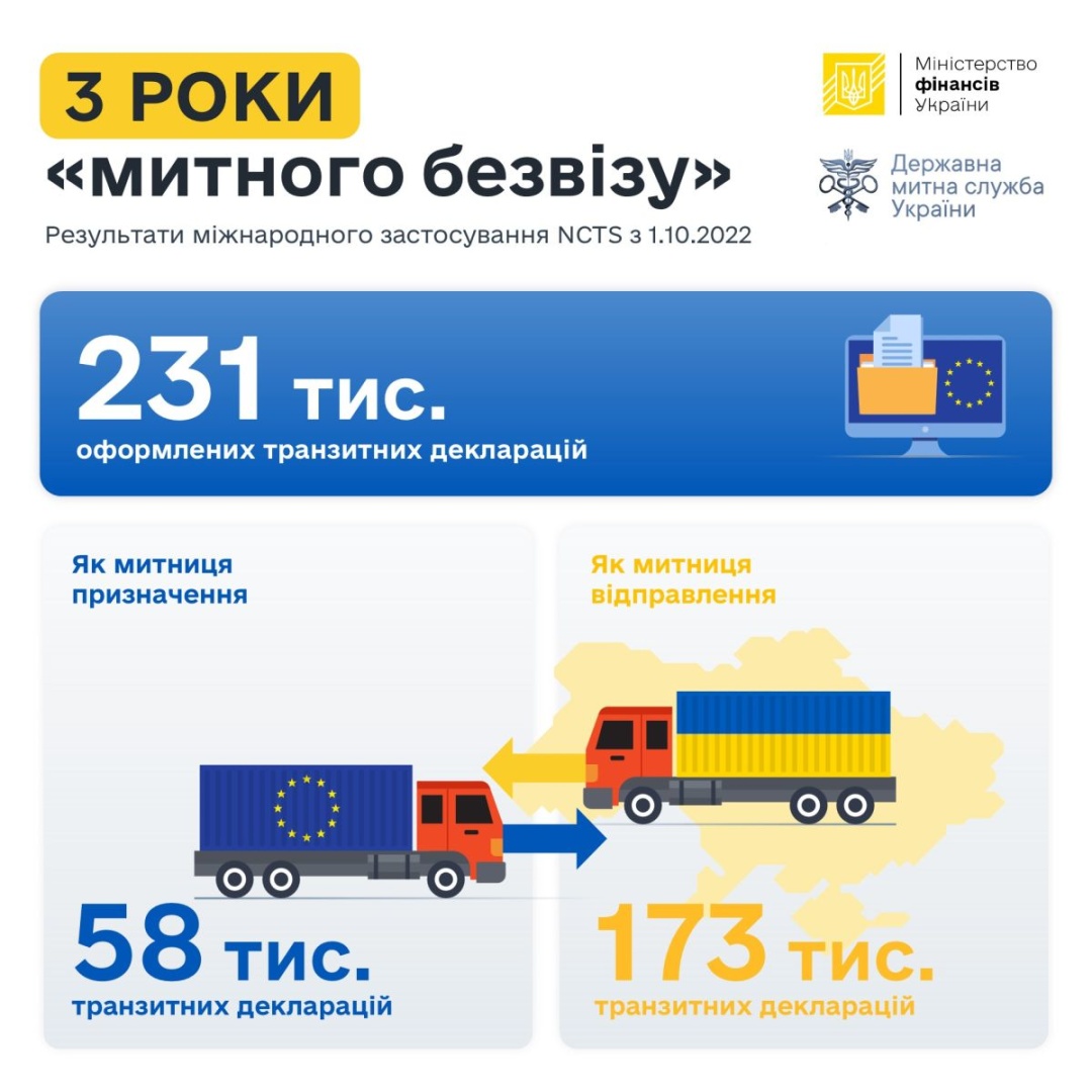 za tri roki diyi mitnogo bezvizu biznes oformiv ponad 231 tisjach tranzitnih deklaracij 60ec276