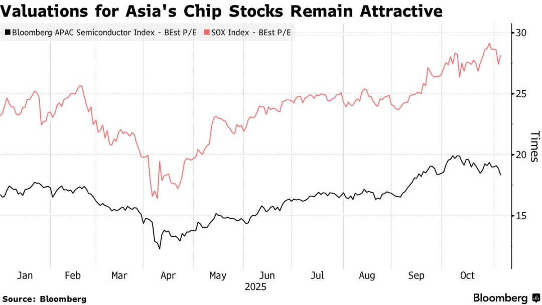 akciyi tehnologichnih kompanij v aziyi rizko vpali pislja strimkogo zrostannja bloomberg c3e9d0d