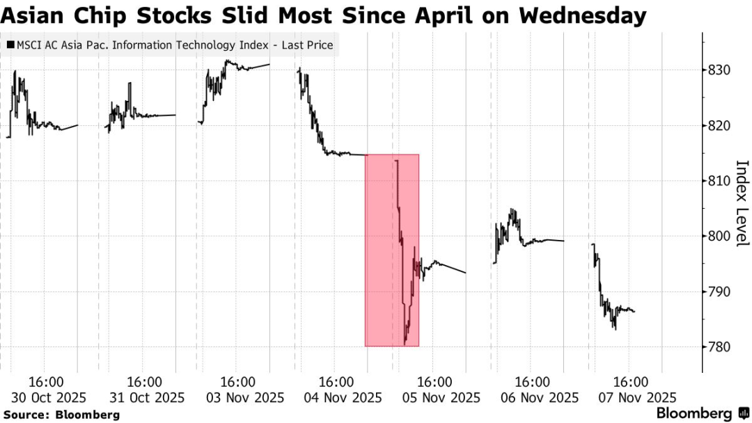akciyi tehnologichnih kompanij v aziyi rizko vpali pislja strimkogo zrostannja bloomberg ecc322c