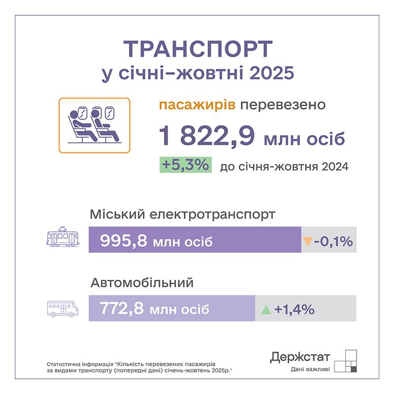 obsjagi vantazhnih perevezen v ukrayini skorotilisja na 96 derzhstat 4dda183