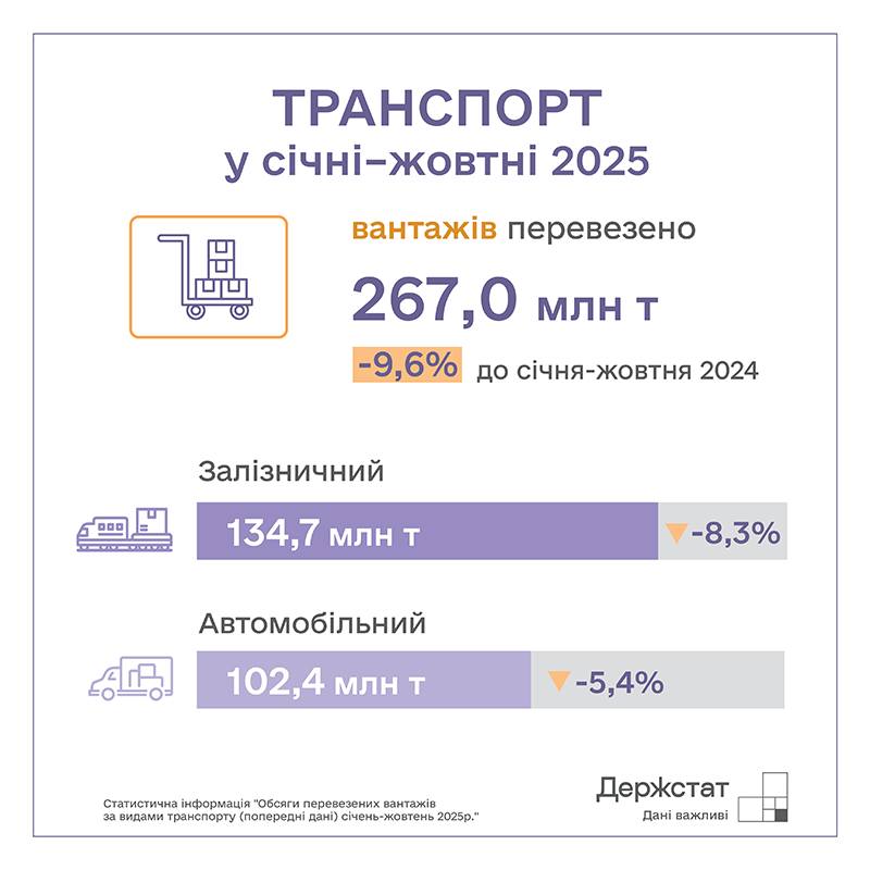 obsjagi vantazhnih perevezen v ukrayini skorotilisja na 96 derzhstat 9cf78a6