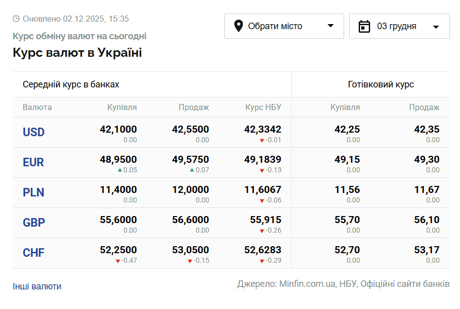 kursi dolara ta yevro na 3 grudnja 64bc062