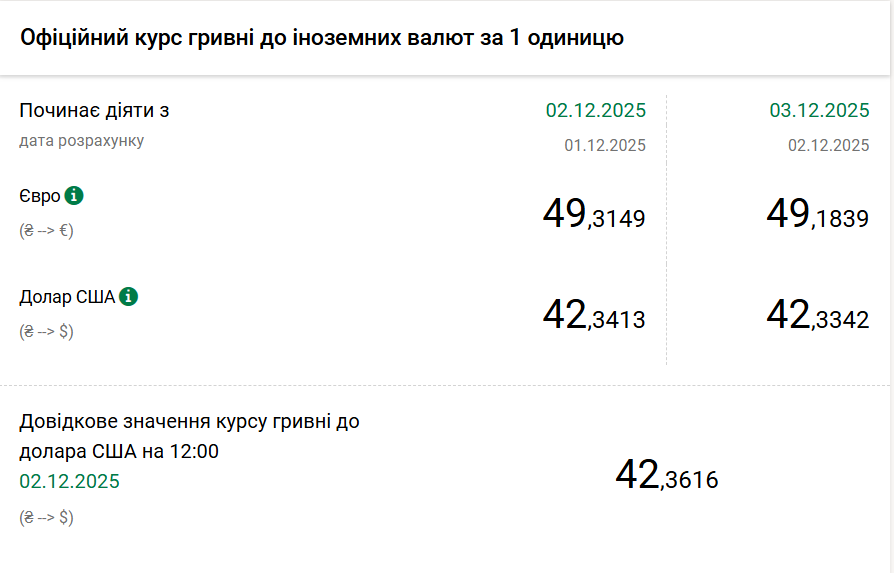 kursi dolara ta yevro na 3 grudnja b279953