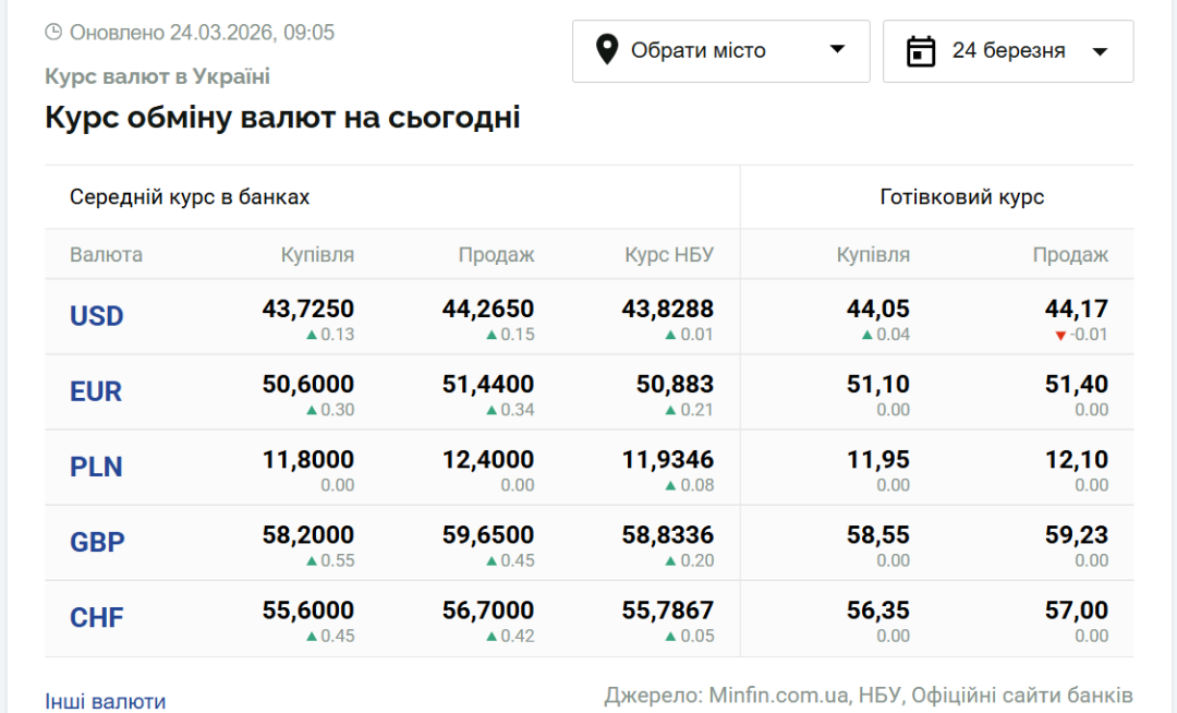 kursi dolara ta yevro na 24 bereznja 9089eaa