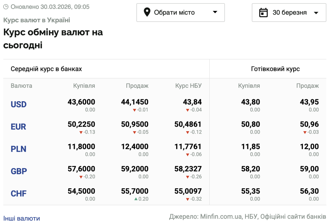 kursi dolara ta yevro na 30 bereznja d03be3a