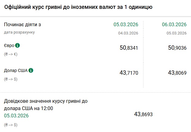 kursi dolara ta yevro na 6 bereznja 30a5d5e