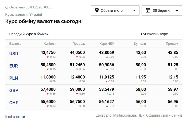 kursi dolara ta yevro na 6 bereznja d801a91