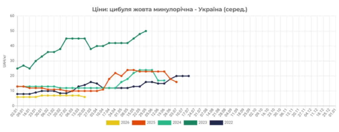 v ukrayini podeshevshala cibulja 38e77fd