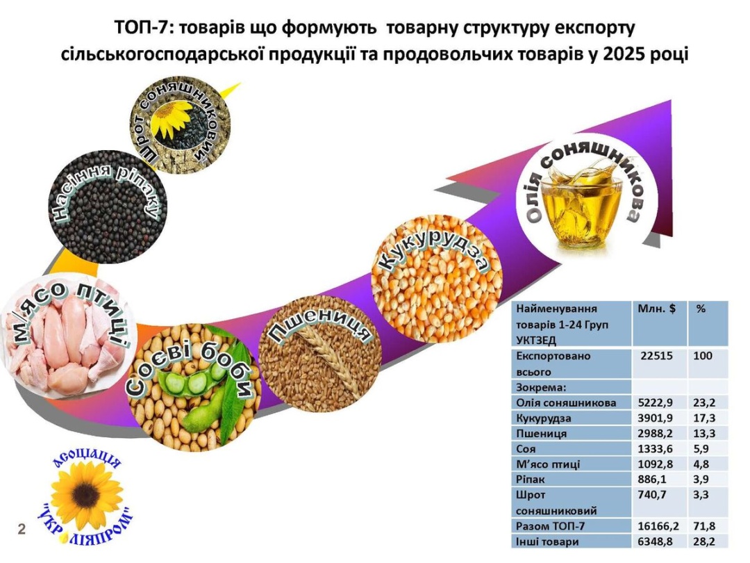 virobnictvo sonjashnikovoyi oliyi cogo marketingovogo roku znizitsja na 10 galuzeva asociacija 3678035