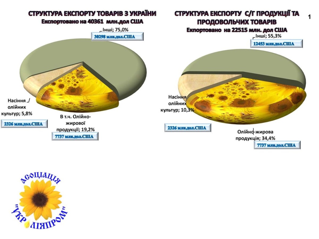 virobnictvo sonjashnikovoyi oliyi cogo marketingovogo roku znizitsja na 10 galuzeva asociacija f516e4f